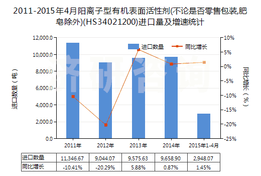 2011-2015年4月陽(yáng)離子型有機(jī)表面活性劑(不論是否零售包裝,肥皂除外)(HS34021200)進(jìn)口量及增速統(tǒng)計(jì)